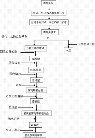 氢溴酸高乌甲素的药理作用