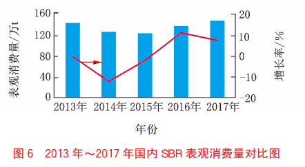 丁苯橡胶的市场分析