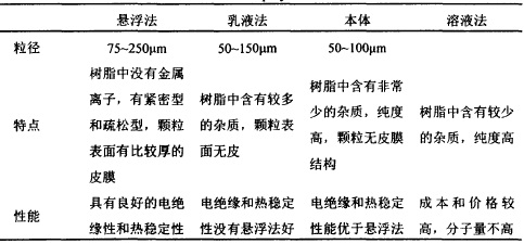 聚氯乙烯 新聞專題 >> 正文溶液法pvc是指在油溶性引發劑的作用下,vcm