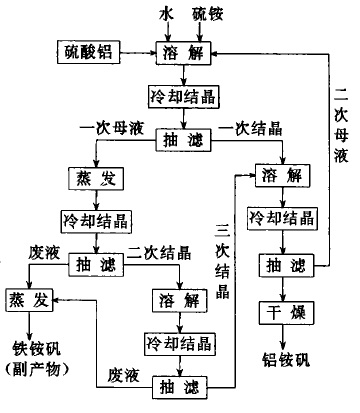 製備硫酸鋁銨的實驗流程圖