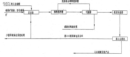 硫酸亚铁的制备及应用