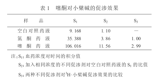 噻酮促渗剂的应用