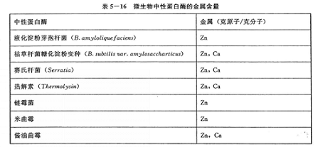 中性蛋白酶的性质与性能