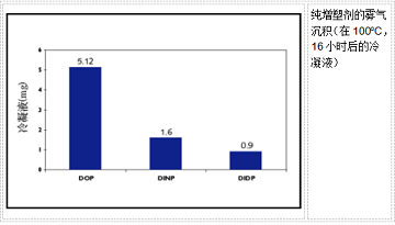 DIDP、DINP和DOP性能比较