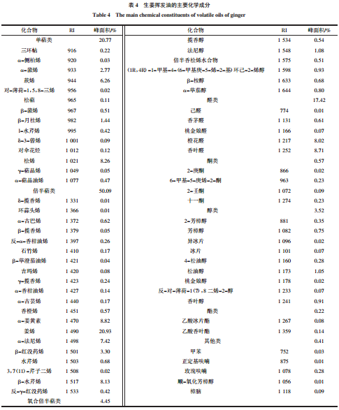 生姜油的制备及药理作用