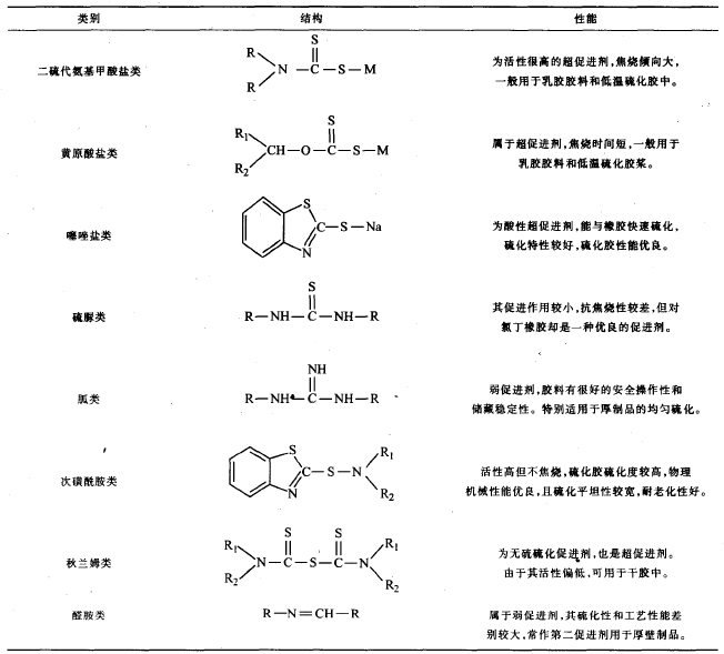 硫化促进剂的硫化机理及制备方法