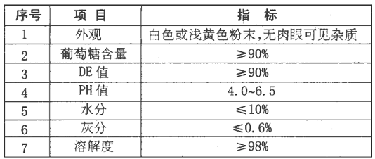 葡萄糖粉可以治疗长期不愈或严重感染的糖尿病体表顽固性溃疡