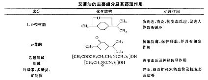 艾蒿油微胶囊化的关键是艾蒿油的乳化。