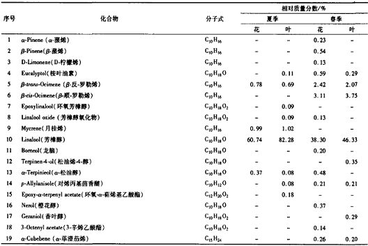 玉兰花油