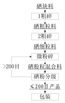 硒粉的应用