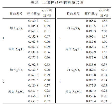 硫酸银对重铬酸钾法测定土壤有机质的影响研究