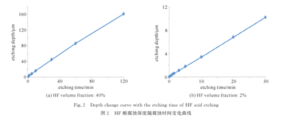 氢氟酸（HF）蚀刻玻璃化学原理，以及腐蚀玻璃速率和表面状况分析