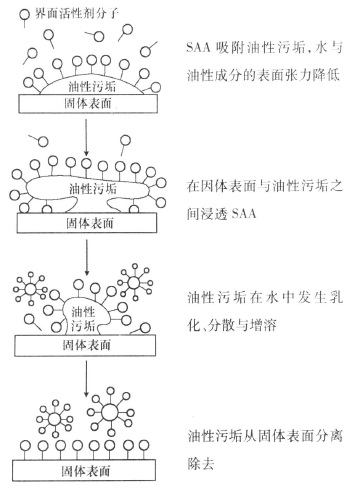 表面活性系清洗剂清洗机理