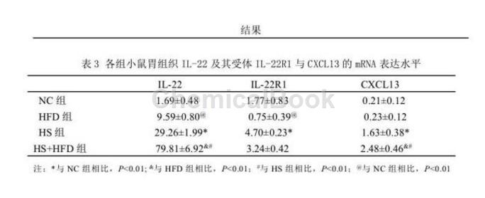 Recombinant Rat IL-22抑制结肠炎的作用