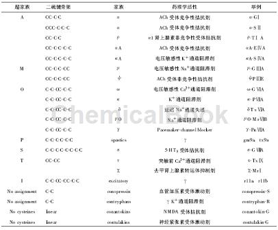 芋螺毒素的药理学活性