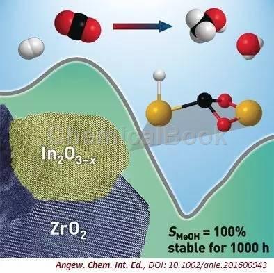 氧化铟催化剂助CO2制甲醇工业化 