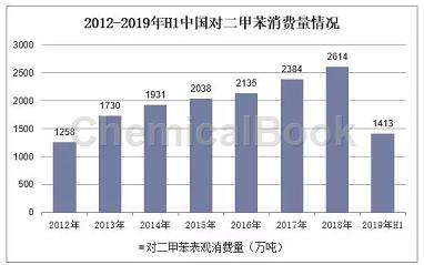 2019年中国对二甲苯(PX)新建产能逐步投产，供给或从短缺走向过剩