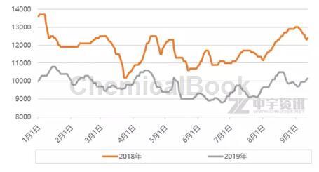 環(huán)氧丙烷： 2019年1-9月市場分析總結(jié)