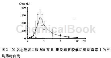 螺旋霉素I的分析方法