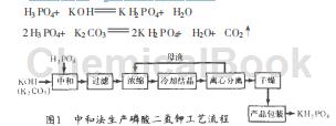 磷酸二氢钾的制备方法
