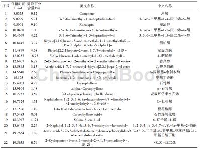 艾叶精油的化学成分及应用