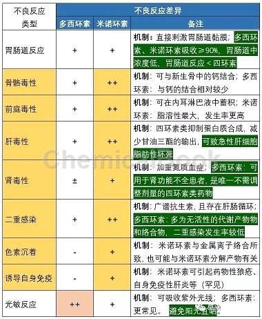 多西环素和米诺环素的区别 