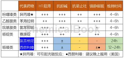 西替利嗪与氯雷他定的区别及处方审核