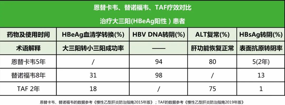 恩替卡韦、TDF、TAF，乙肝患者如何选择？