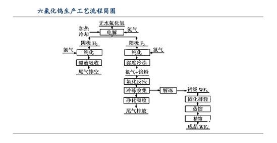 六氟化钨的合成工艺