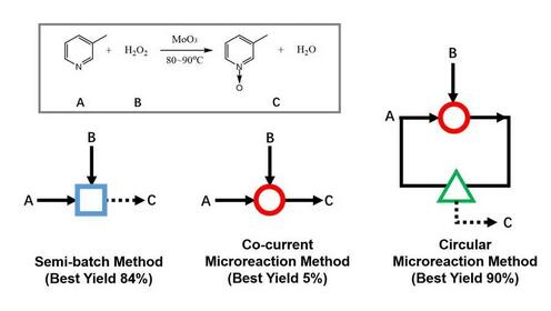 一种安全高效合成3-甲基吡啶-N-氧化物的循环微反应工艺 
