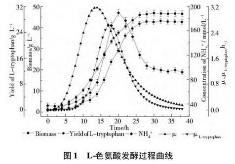 NH4 + 对 L-色氨酸发酵的影响 