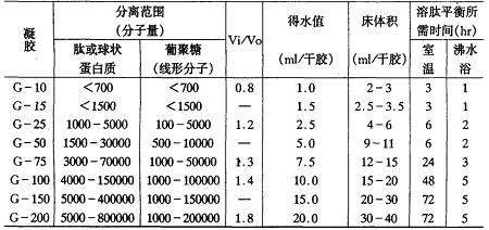 葡聚糖凝胶的制备及应用