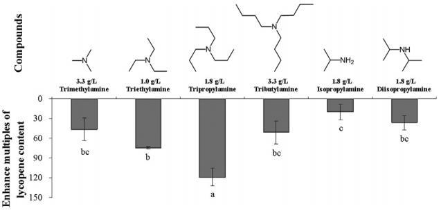 不同胺类化合物对番茄红素的增产效果