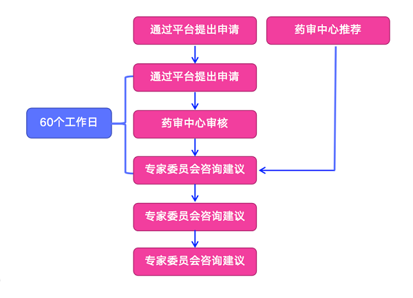 参比制剂的遴选路径