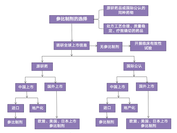 参比制剂的选择流程