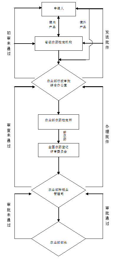 农药登记的流程