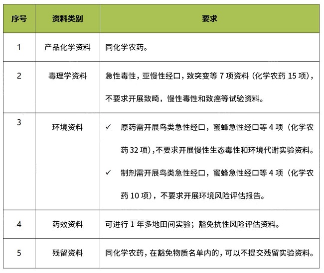 生物化学农药资料