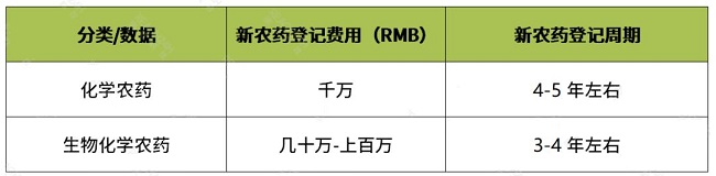 新农药合规成本和周期