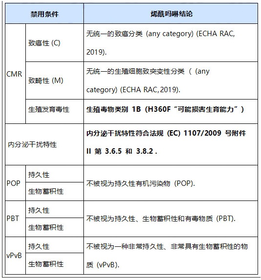 表1-活性物质禁用条件和烯酰吗啉评估结论