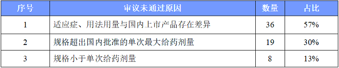 不符合国内适应症及用法用量