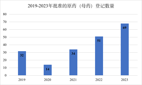 每年批准的原药（母药）
