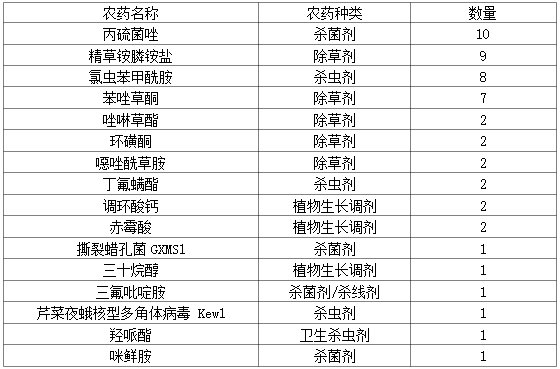 中国农药原药（母药）新增登记的种类及数量