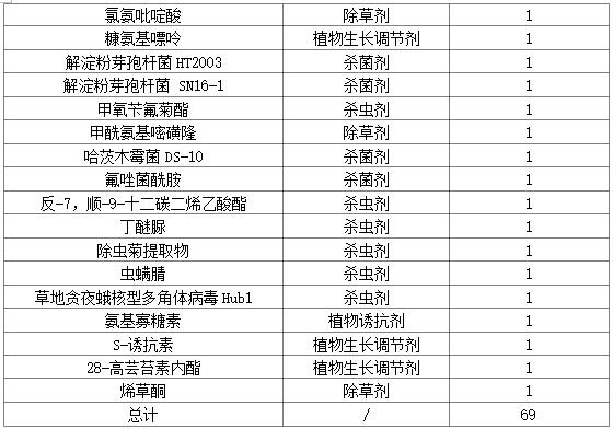 农药原药（母药）新增登记种类