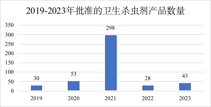 2023卫生杀虫剂产品数量