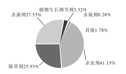 中国各类农药登记占比情况