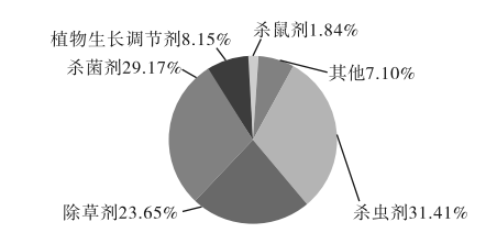 中国农药登记有效成分占比情况