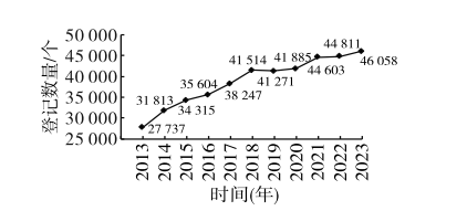 农药登记前十的作物登记数量