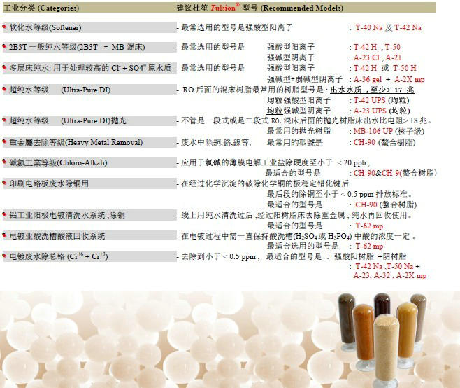 供應進口杜笙制糖業(yè)脫色樹脂