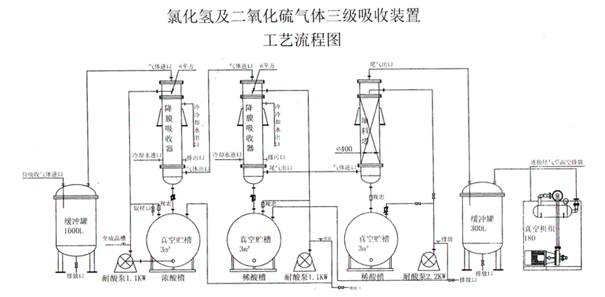 氯化氢及二氧化硫吸收装置