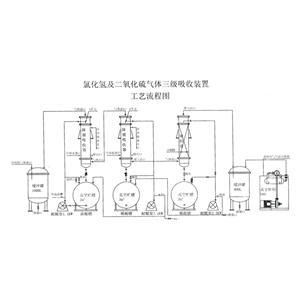 氯化氢及二氧化硫吸收装置